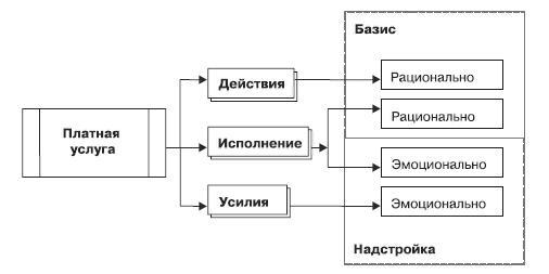 Маркетинг услуг. Настольная книга российского маркетолога практика - _131.jpg