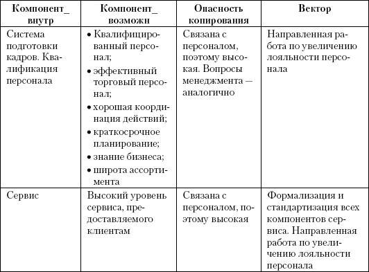 Маркетинг услуг. Настольная книга российского маркетолога практика - _422.jpg