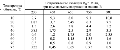 Правила устройства электроустановок в вопросах и ответах. Глава 1.8. Нормы приемо-сдаточных испытаний. - i_019.png