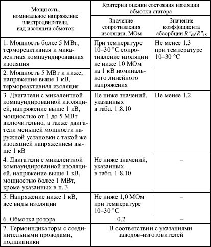 Правила устройства электроустановок в вопросах и ответах. Глава 1.8. Нормы приемо-сдаточных испытаний. - i_021.png