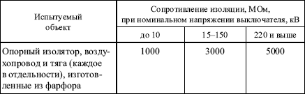 Правила устройства электроустановок в вопросах и ответах. Глава 1.8. Нормы приемо-сдаточных испытаний. - i_032.png