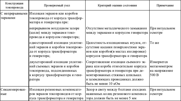 Правила устройства электроустановок в вопросах и ответах. Глава 1.8. Нормы приемо-сдаточных испытаний. - i_040.png