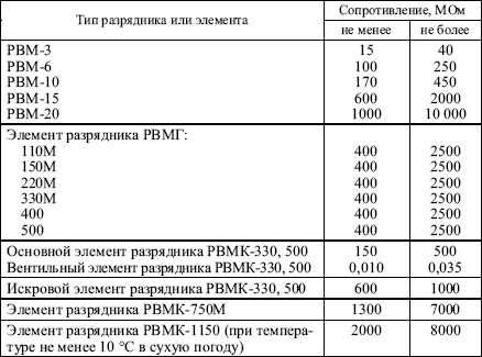 Правила устройства электроустановок в вопросах и ответах. Глава 1.8. Нормы приемо-сдаточных испытаний. - i_046.png