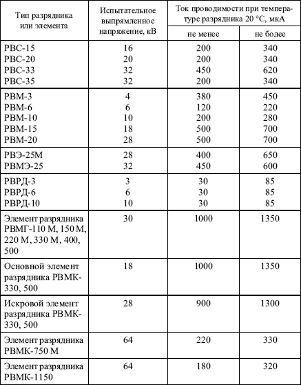 Правила устройства электроустановок в вопросах и ответах. Глава 1.8. Нормы приемо-сдаточных испытаний. - i_047.png
