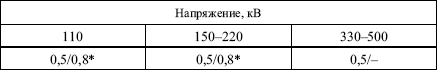 Правила устройства электроустановок в вопросах и ответах. Глава 1.8. Нормы приемо-сдаточных испытаний. - i_065.png