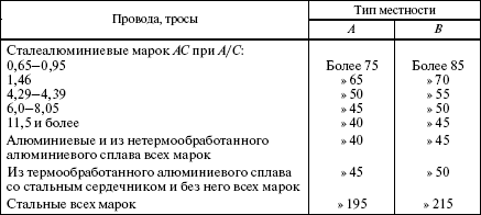 Правила устройства электроустановок в вопросах и ответах. Раздел 2. Передача электроэнергии. Пособие для изучения и подготовки к проверке  - i_025.png