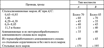 Правила устройства электроустановок в вопросах и ответах. Раздел 2. Передача электроэнергии. Пособие для изучения и подготовки к проверке - i_024.png