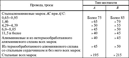 Правила устройства электроустановок в вопросах и ответах. Раздел 2. Передача электроэнергии. Пособие для изучения и подготовки к проверке - i_025.png