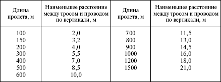 Правила устройства электроустановок в вопросах и ответах. Раздел 2. Передача электроэнергии. Пособие для изучения и подготовки к проверке - i_030.png