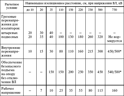 Правила устройства электроустановок в вопросах и ответах. Раздел 2. Передача электроэнергии. Пособие для изучения и подготовки к проверке - i_031.png