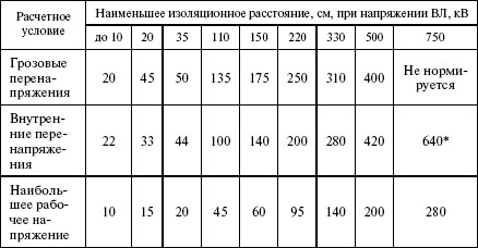 Правила устройства электроустановок в вопросах и ответах. Раздел 2. Передача электроэнергии. Пособие для изучения и подготовки к проверке - i_032.png