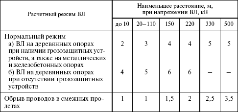 Правила устройства электроустановок в вопросах и ответах. Раздел 2. Передача электроэнергии. Пособие для изучения и подготовки к проверке - i_048.png