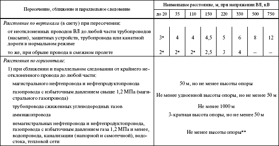 Правила устройства электроустановок в вопросах и ответах. Раздел 2. Передача электроэнергии. Пособие для изучения и подготовки к проверке - i_058.png