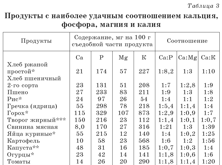 Очищение организма и правильное питание - tab3_1.png