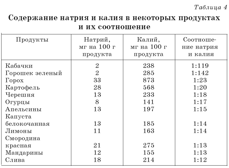 Очищение организма и правильное питание - tab4_1.png