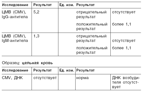 Энциклопедия нераспознанных диагнозов. Современные методы диагностики и лечения. Том 1 - tab3.png