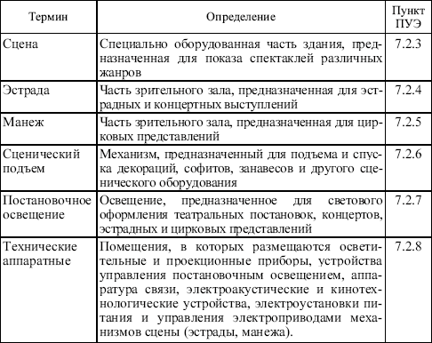 Правила устройства электроустановок в вопросах и ответах. Пособие для изучения и подготовки к проверке знаний. Разделы 1, 6, 7 - i_026.png