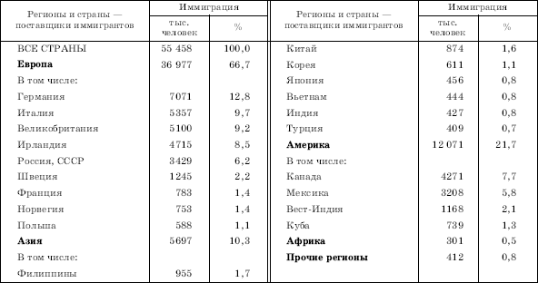 Географическая картина мира Пособие для вузов Кн. II: Региональная характеристика мира - i_231.png