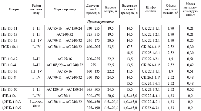 Справочник по строительству и реконструкции линий электропередачи напряжением 0,4–750 кВ - i_046.png