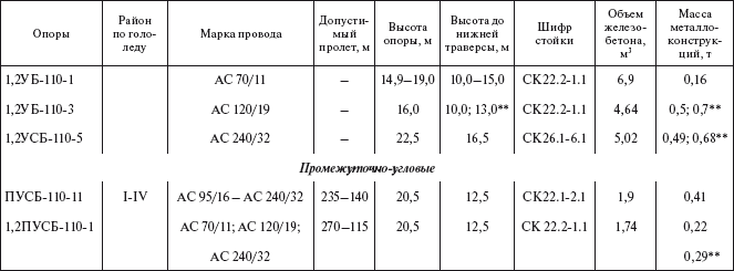 Справочник по строительству и реконструкции линий электропередачи напряжением 0,4–750 кВ - i_049.png