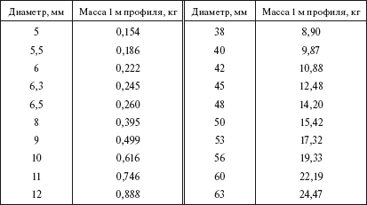 Справочник по строительству и реконструкции линий электропередачи напряжением 0,4–750 кВ - i_020.png