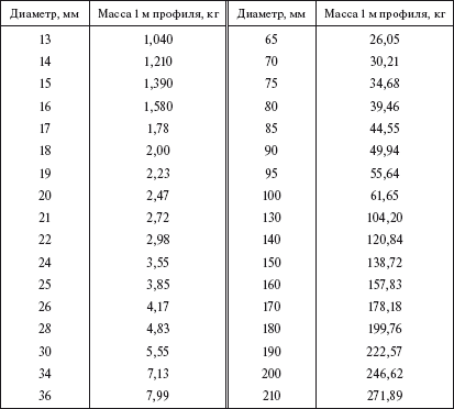 Справочник по строительству и реконструкции линий электропередачи напряжением 0,4–750 кВ - i_021.png