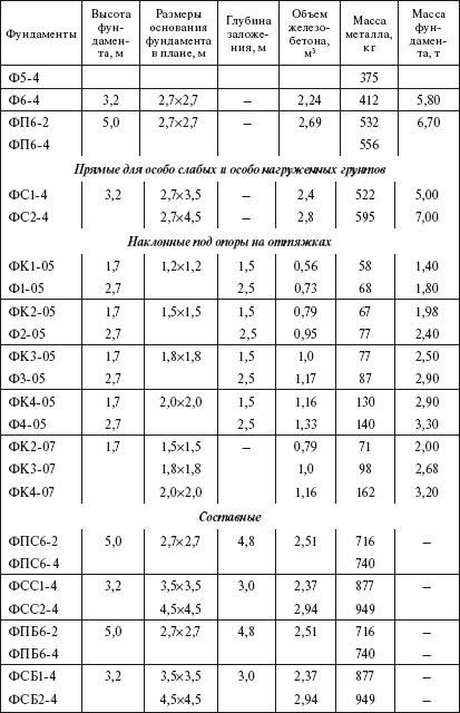 Справочник по строительству и реконструкции линий электропередачи напряжением 0,4–750 кВ - i_030.png