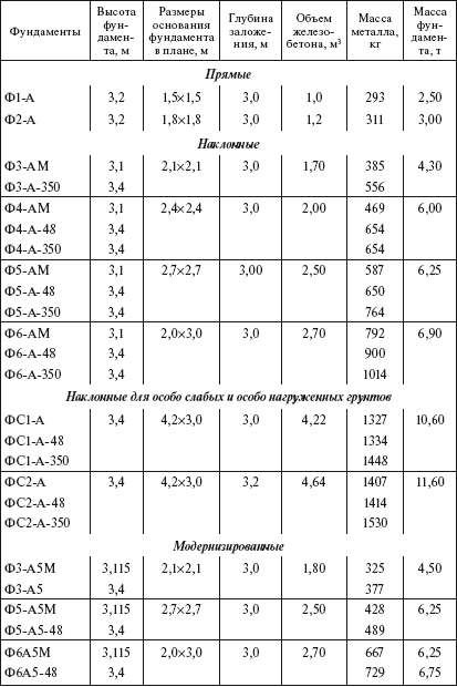 Справочник по строительству и реконструкции линий электропередачи напряжением 0,4–750 кВ - i_031.png