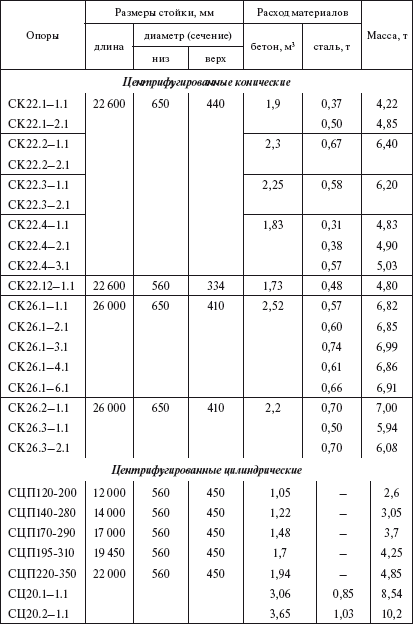 Справочник по строительству и реконструкции линий электропередачи напряжением 0,4–750 кВ - i_041.png