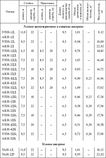 Справочник по строительству и реконструкции линий электропередачи напряжением 0,4–750 кВ - i_070.png