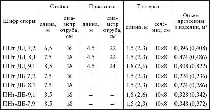 Справочник по строительству и реконструкции линий электропередачи напряжением 0,4–750 кВ - i_072.png