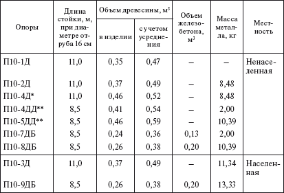 Справочник по строительству и реконструкции линий электропередачи напряжением 0,4–750 кВ - i_074.png