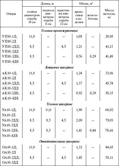 Справочник по строительству и реконструкции линий электропередачи напряжением 0,4–750 кВ - i_075.png