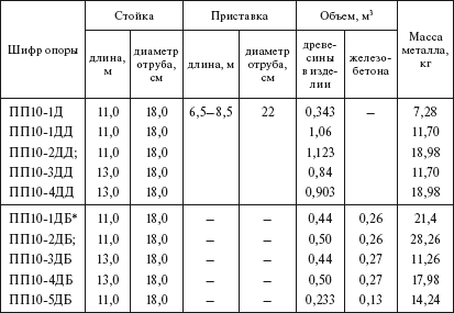 Справочник по строительству и реконструкции линий электропередачи напряжением 0,4–750 кВ - i_076.png