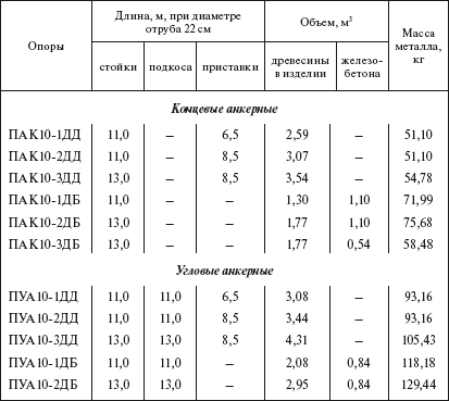 Справочник по строительству и реконструкции линий электропередачи напряжением 0,4–750 кВ - i_077.png
