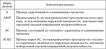 Справочник по строительству и реконструкции линий электропередачи напряжением 0,4–750 кВ - i_078.png