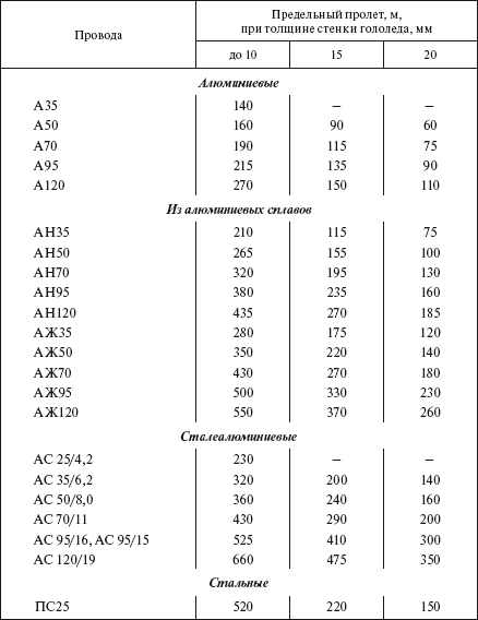 Справочник по строительству и реконструкции линий электропередачи напряжением 0,4–750 кВ - i_090.png