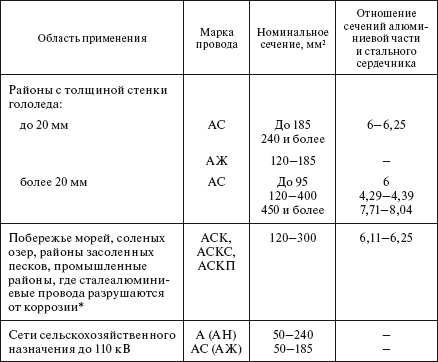 Справочник по строительству и реконструкции линий электропередачи напряжением 0,4–750 кВ - i_092.png