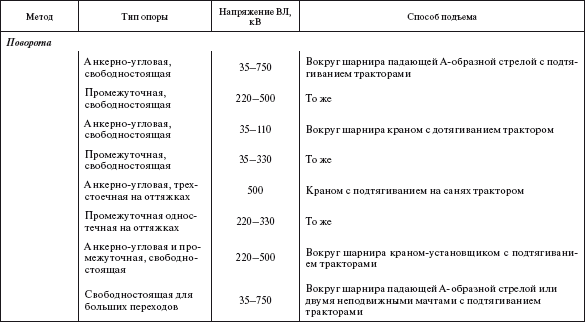 Справочник по строительству и реконструкции линий электропередачи напряжением 0,4–750 кВ - i_294.png