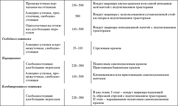 Справочник по строительству и реконструкции линий электропередачи напряжением 0,4–750 кВ - i_295.png