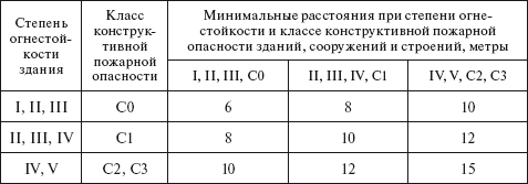 Технический регламент о требованиях пожарной безопасности. Федеральный закон № 123-ФЗ от 22 июля 2008 г. - i_015.png