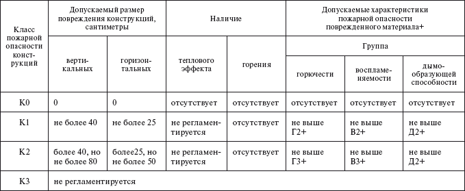 Технический регламент о требованиях пожарной безопасности. Федеральный закон № 123-ФЗ от 22 июля 2008 г. - i_010.png