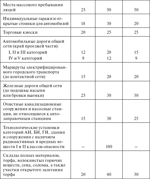 Технический регламент о требованиях пожарной безопасности. Федеральный закон № 123-ФЗ от 22 июля 2008 г. - i_021.png