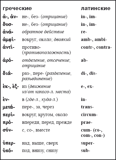 Анатомия терминов. 400 словообразовательных элементов из латыни и греческого - i_002.png