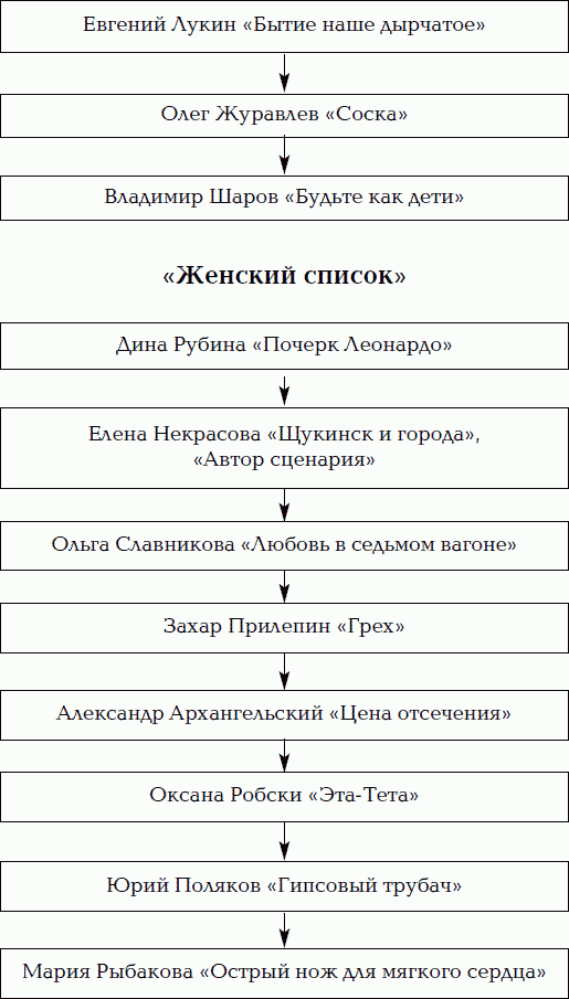 Нумерация с хвоста. Путеводитель по русской литературе - _05.png