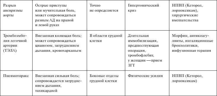 Скорая помощь. Руководство для фельдшеров и медсестер - _11.png