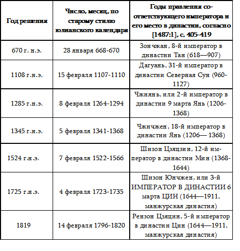 Пегая орда. История "древнего Китая" - tbl1.png