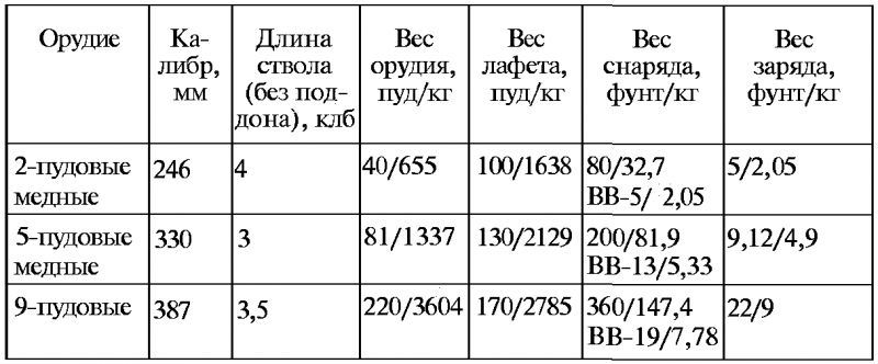 Тайны русской артиллерии. Последний довод царей и комиссаров [с иллюстрациями] - i_126.png