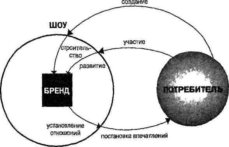 Бизнес в стиле шоу. Маркетинг в культуре впечатлений - pic_16.jpg