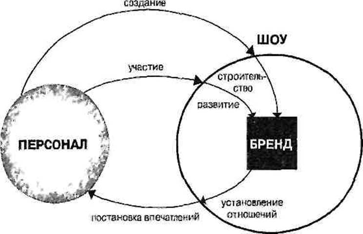 Бизнес в стиле шоу. Маркетинг в культуре впечатлений - pic_24.jpg